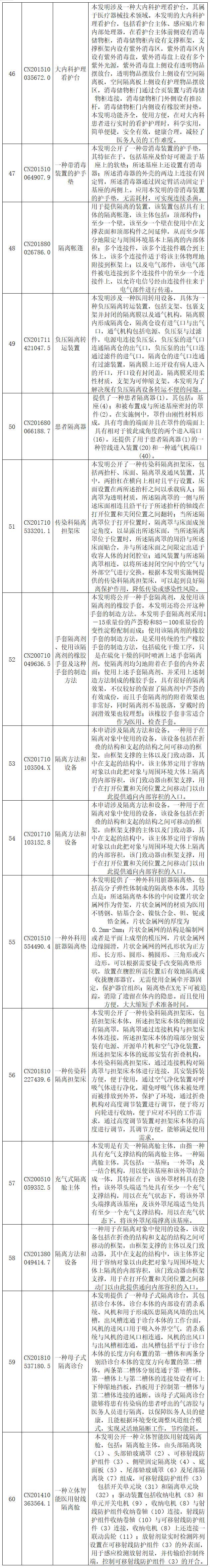 抗擊新型冠狀病毒肺炎專(zhuān)利資源遴選（八）——呼吸急救裝置專(zhuān)利