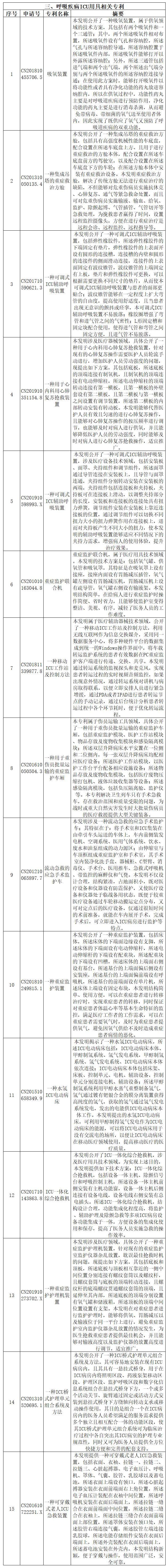 抗擊新型冠狀病毒肺炎專(zhuān)利資源遴選（八）——呼吸急救裝置專(zhuān)利