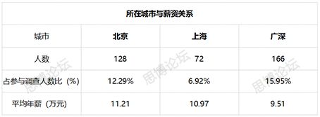 2019年企業(yè)IPR薪資&生存現(xiàn)狀調(diào)查問卷發(fā)布！