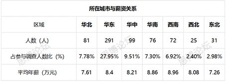 2019年企業(yè)IPR薪資&生存現(xiàn)狀調(diào)查問卷發(fā)布！