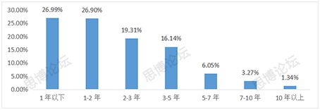 2019年企業(yè)IPR薪資&生存現(xiàn)狀調(diào)查問卷發(fā)布！