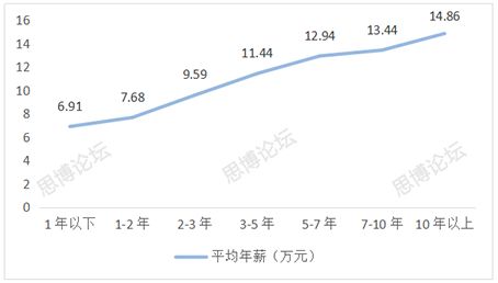 2019年企業(yè)IPR薪資&生存現(xiàn)狀調(diào)查問卷發(fā)布！