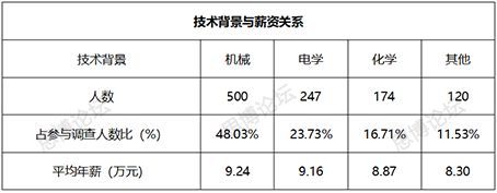 2019年企業(yè)IPR薪資&生存現(xiàn)狀調(diào)查問卷發(fā)布！