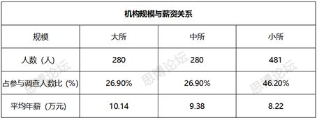 2019年企業(yè)IPR薪資&生存現(xiàn)狀調(diào)查問卷發(fā)布！