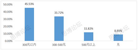 2019年企業(yè)IPR薪資&生存現(xiàn)狀調(diào)查問卷發(fā)布！