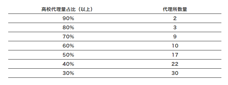 高校專利斷奶，誰最難受？