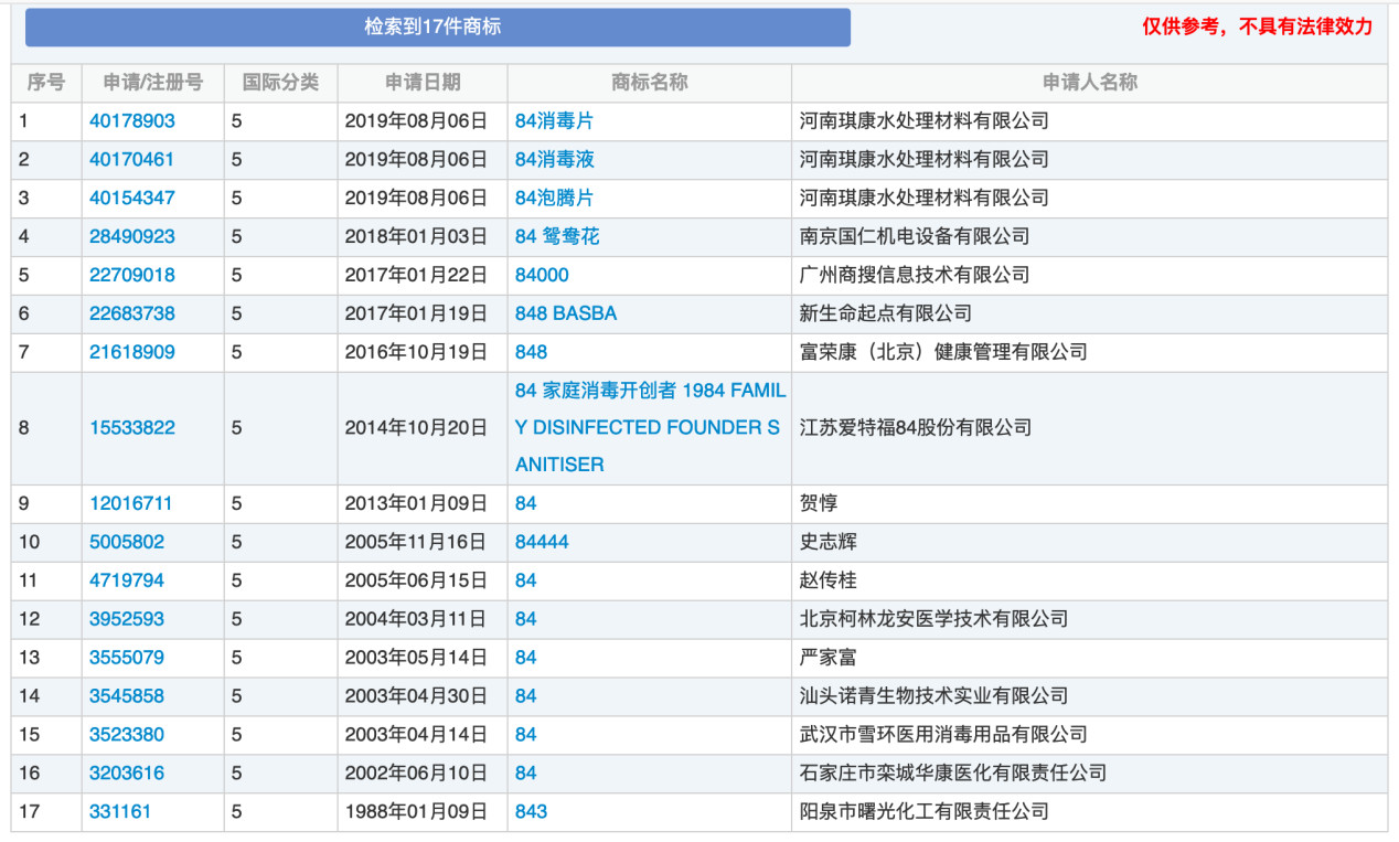 “84消毒液”，商標到底屬于誰？