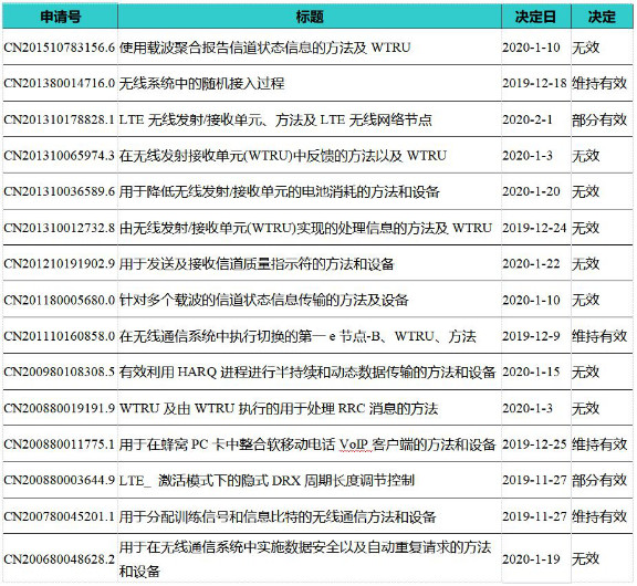 華為無效美國公司InterDigital多件標準必要專利