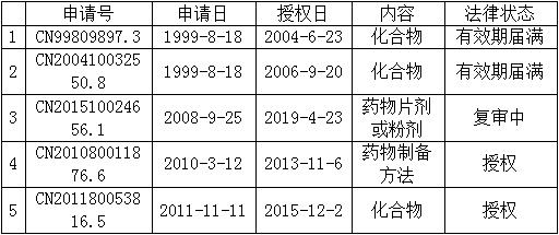 新冠肺炎專利分析遴選：一種新冠肺炎潛在治療藥物