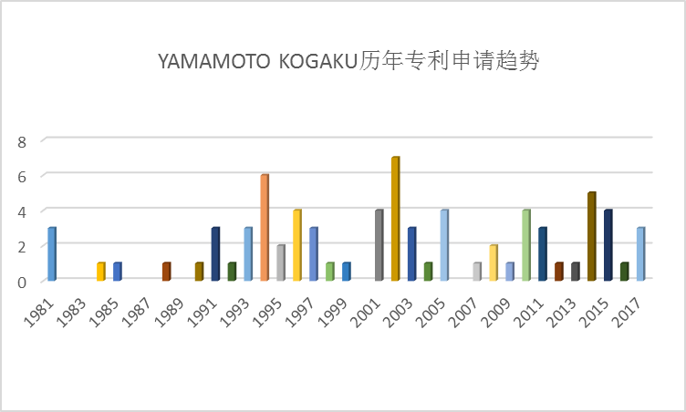 全球護目鏡專利布局分析