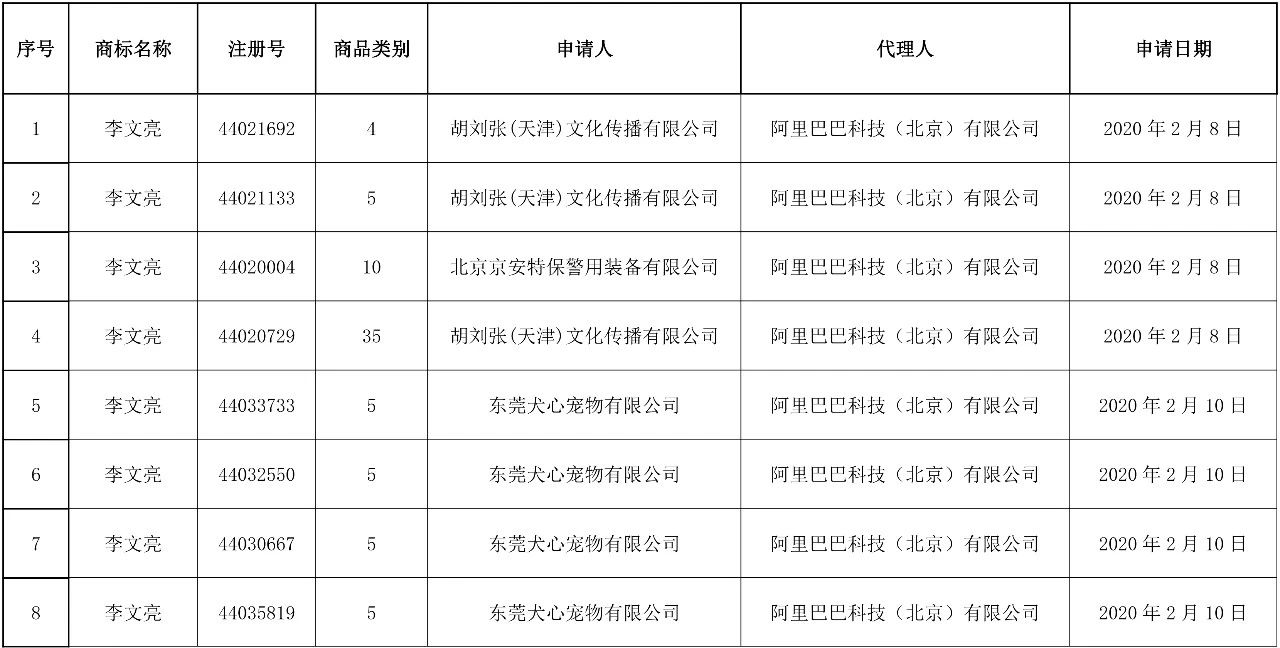 37件“李文亮”商標(biāo)被依法駁回！申請(qǐng)人和代理機(jī)構(gòu)曝光