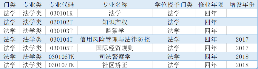 2020年新增 5 所高校設(shè)置“知識(shí)產(chǎn)權(quán)（法學(xué)）本科專業(yè)”