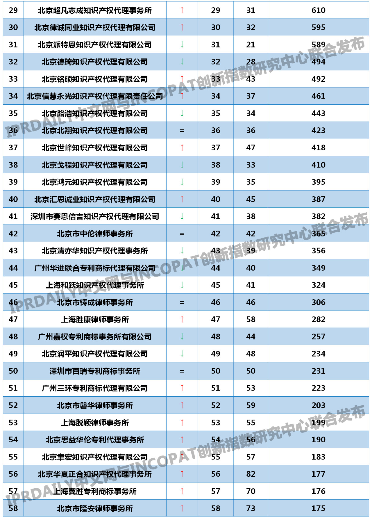 2019年全國代理機(jī)構(gòu)「PCT中國國家階段」涉外代理專利排行榜(TOP100)