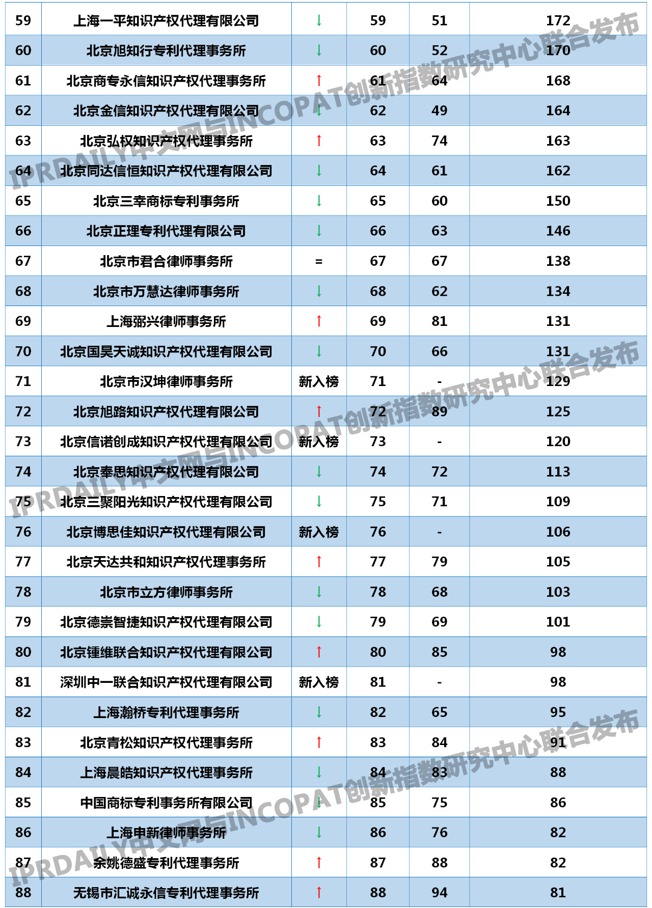 2019年全國代理機(jī)構(gòu)「PCT中國國家階段」涉外代理專利排行榜(TOP100)