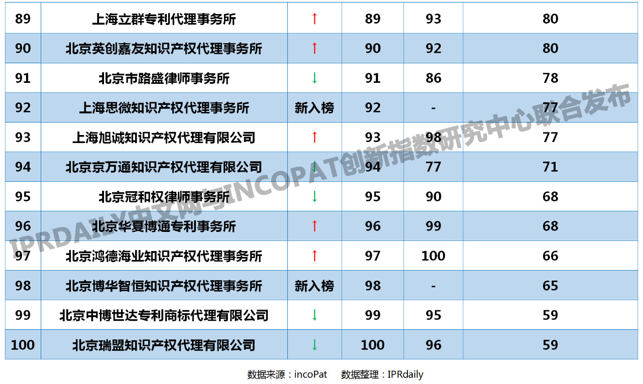 2019年全國代理機(jī)構(gòu)「PCT中國國家階段」涉外代理專利排行榜(TOP100)