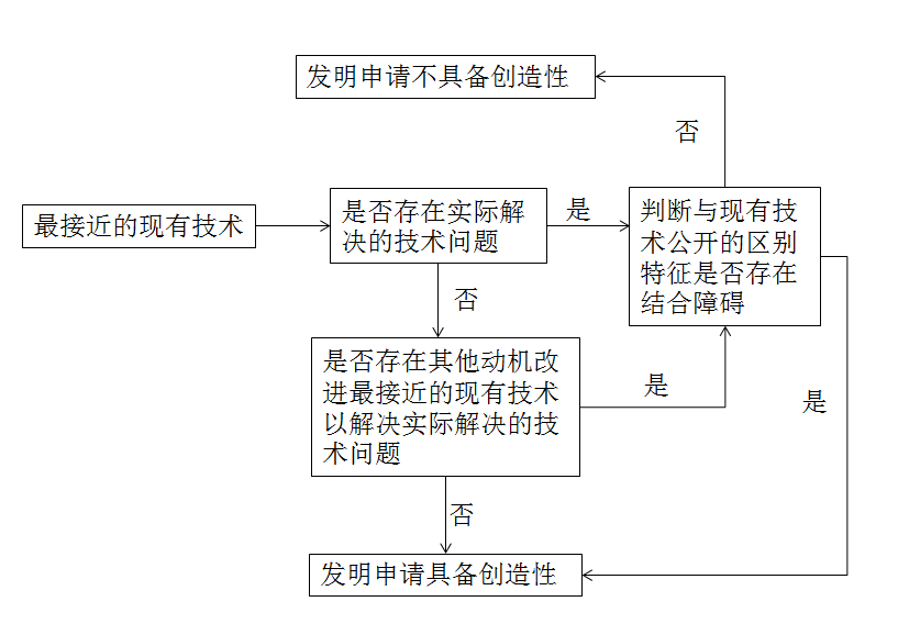 專利創(chuàng)造性判斷中技術(shù)問(wèn)題的確定和應(yīng)用