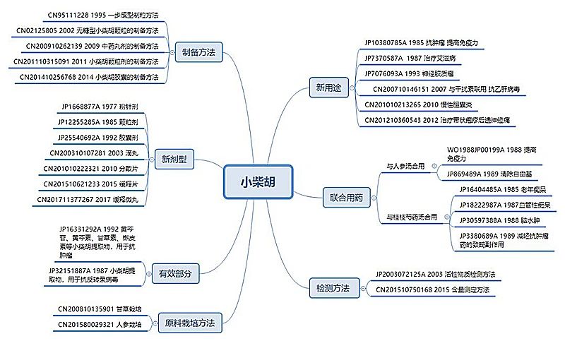 剛剛！國(guó)知局發(fā)布《新型冠狀病毒肺炎防治用中藥專利情報(bào)》全文