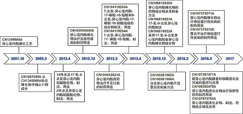 剛剛！國(guó)知局發(fā)布《新型冠狀病毒肺炎防治用中藥專利情報(bào)》全文