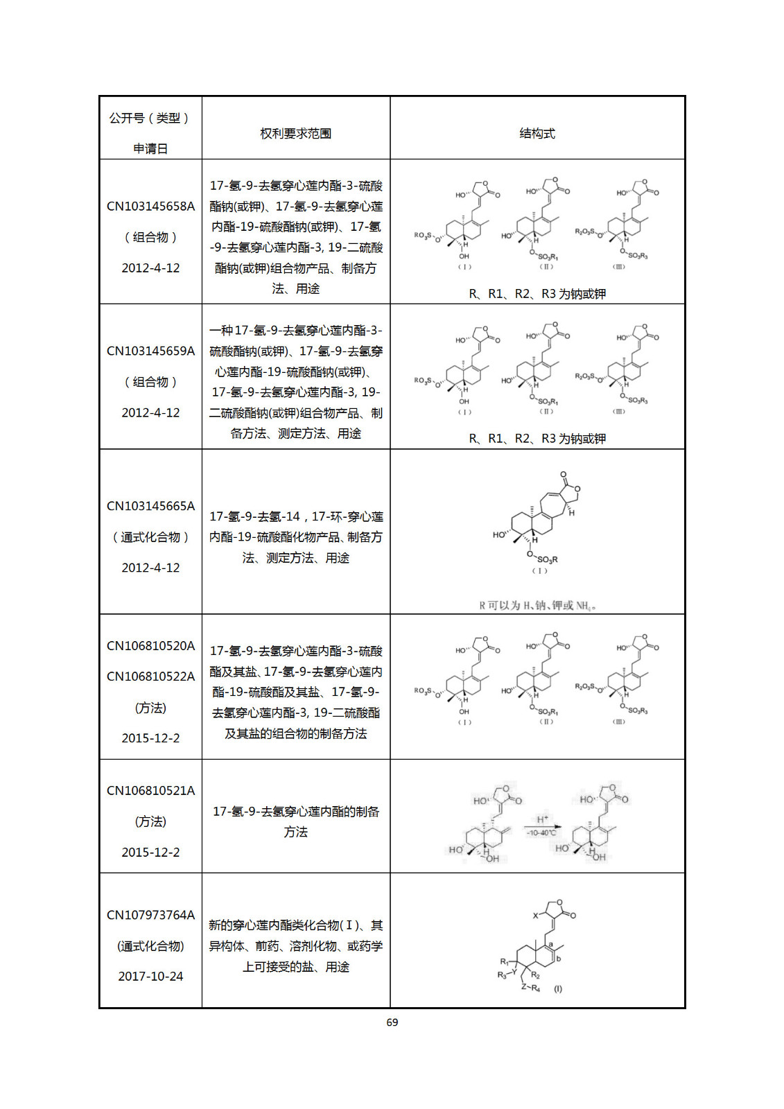 剛剛！國知局發(fā)布《新型冠狀病毒肺炎防治用中藥專利情報(bào)》全文