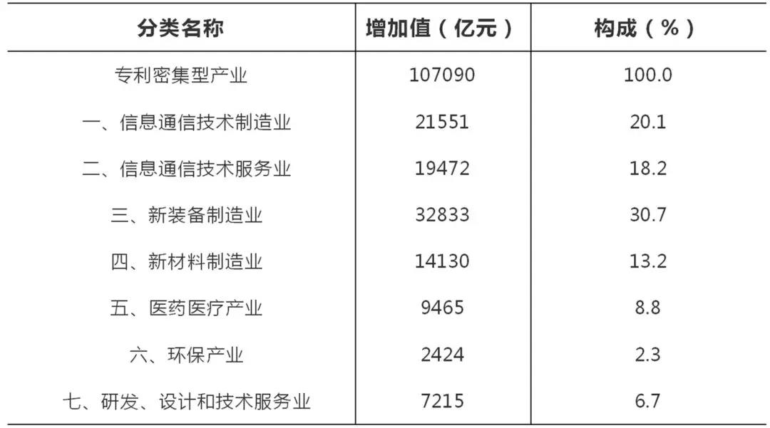 官方發(fā)布！2018年全國專利密集型產(chǎn)業(yè)增加值為107090億元，占GDP的比重為11.6%