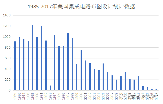 淺析集成電路布圖設(shè)計(jì)在中國(guó)知識(shí)產(chǎn)權(quán)發(fā)展中對(duì)芯片設(shè)計(jì)企業(yè)的重要性