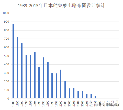 淺析集成電路布圖設(shè)計(jì)在中國(guó)知識(shí)產(chǎn)權(quán)發(fā)展中對(duì)芯片設(shè)計(jì)企業(yè)的重要性