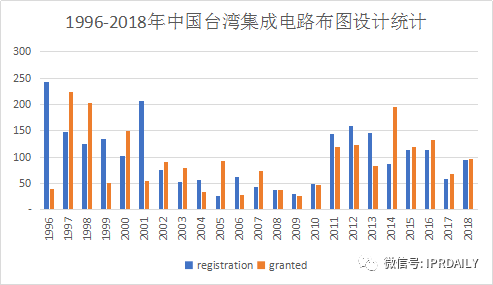 淺析集成電路布圖設(shè)計(jì)在中國(guó)知識(shí)產(chǎn)權(quán)發(fā)展中對(duì)芯片設(shè)計(jì)企業(yè)的重要性