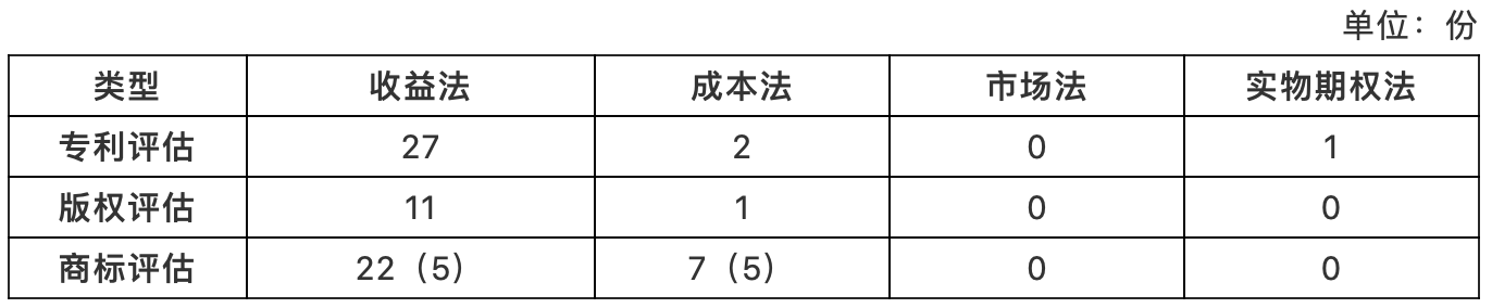 上市公司知識(shí)產(chǎn)權(quán)價(jià)值評(píng)估案例實(shí)證分析