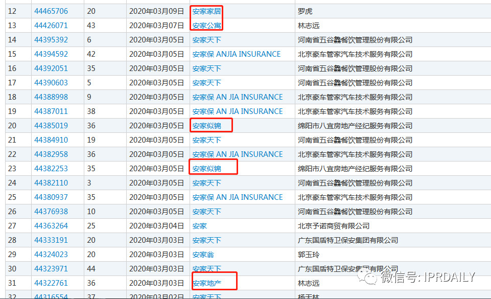 無一幸免！“安家”、“房似錦”、“徐姑姑”商標(biāo)遭搶注！