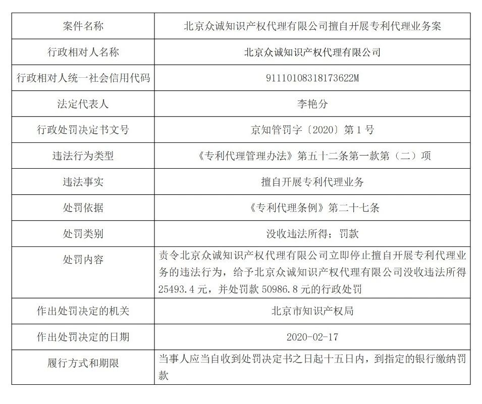 合計(jì)罰款10萬多元！北京廣東處罰擅自開展專利代理業(yè)務(wù)機(jī)構(gòu)！