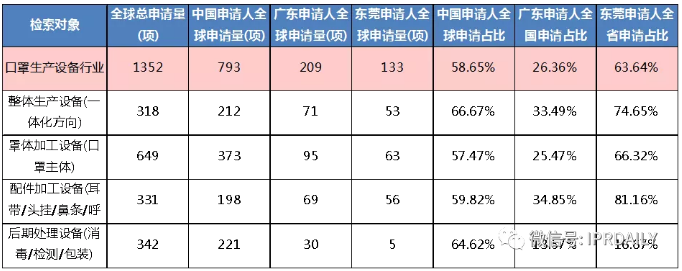 廣東省口罩生產(chǎn)設(shè)備行業(yè)——專利導(dǎo)航分析報告（第一部分）