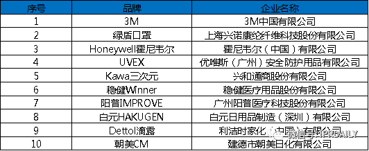 廣東省口罩生產(chǎn)設(shè)備行業(yè)——專利導(dǎo)航分析報告（第一部分）