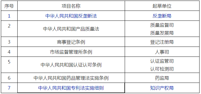 國(guó)家市場(chǎng)監(jiān)管總局2020年立法工作計(jì)劃！包括專利、商標(biāo)、商業(yè)秘密等部門規(guī)章