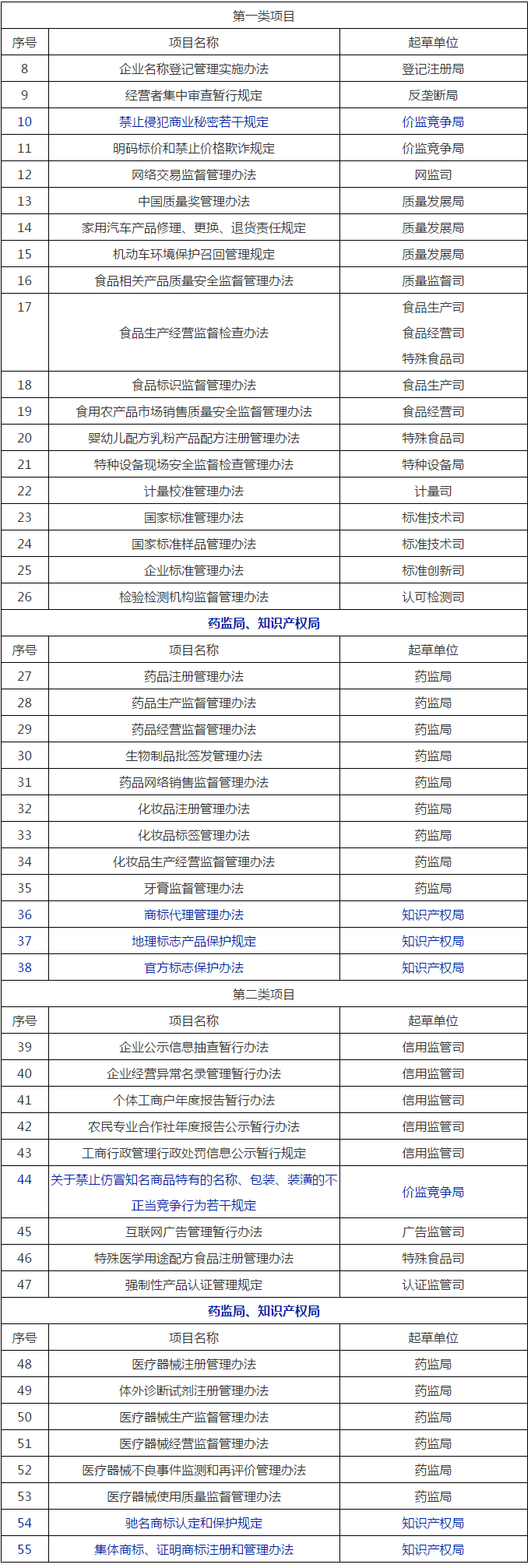 國(guó)家市場(chǎng)監(jiān)管總局2020年立法工作計(jì)劃！包括專利、商標(biāo)、商業(yè)秘密等部門規(guī)章