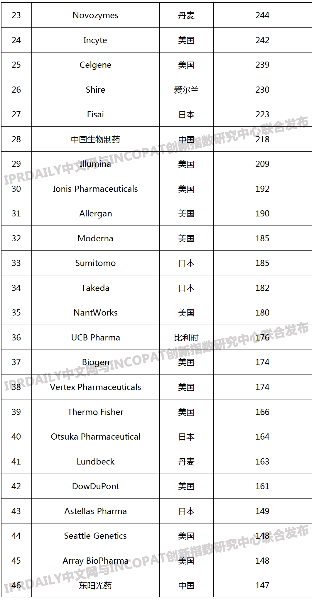 2019年全球生物醫(yī)藥產(chǎn)業(yè)發(fā)明專利排行榜（TOP100）