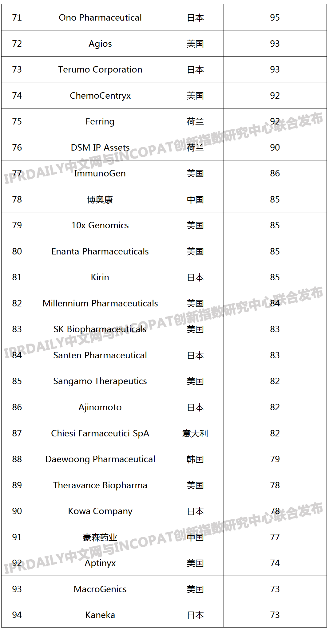 2019年全球生物醫(yī)藥產(chǎn)業(yè)發(fā)明專利排行榜（TOP100）