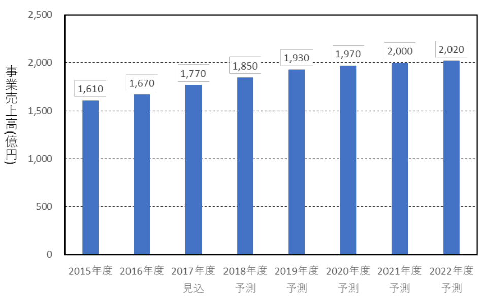 日本專利局發(fā)布高關注度技術專利及市場趨勢報告