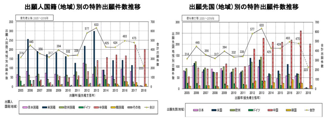 日本專利局發(fā)布高關注度技術專利及市場趨勢報告