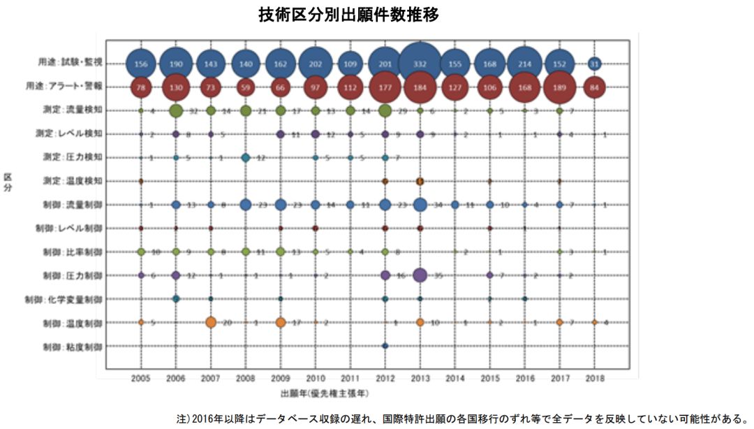 日本專利局發(fā)布高關注度技術專利及市場趨勢報告