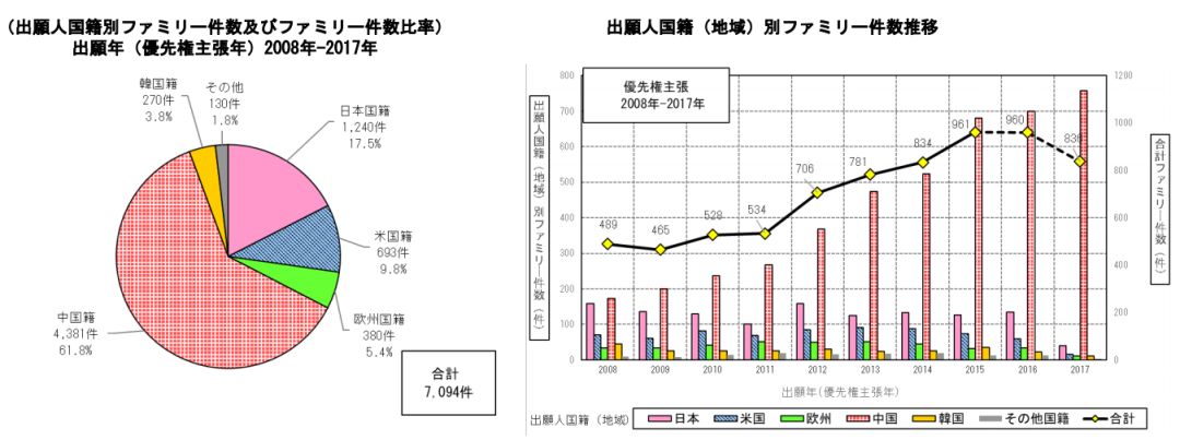 日本專利局發(fā)布高關注度技術專利及市場趨勢報告