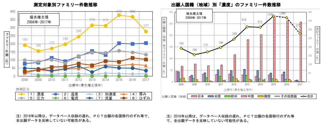 日本專利局發(fā)布高關注度技術專利及市場趨勢報告