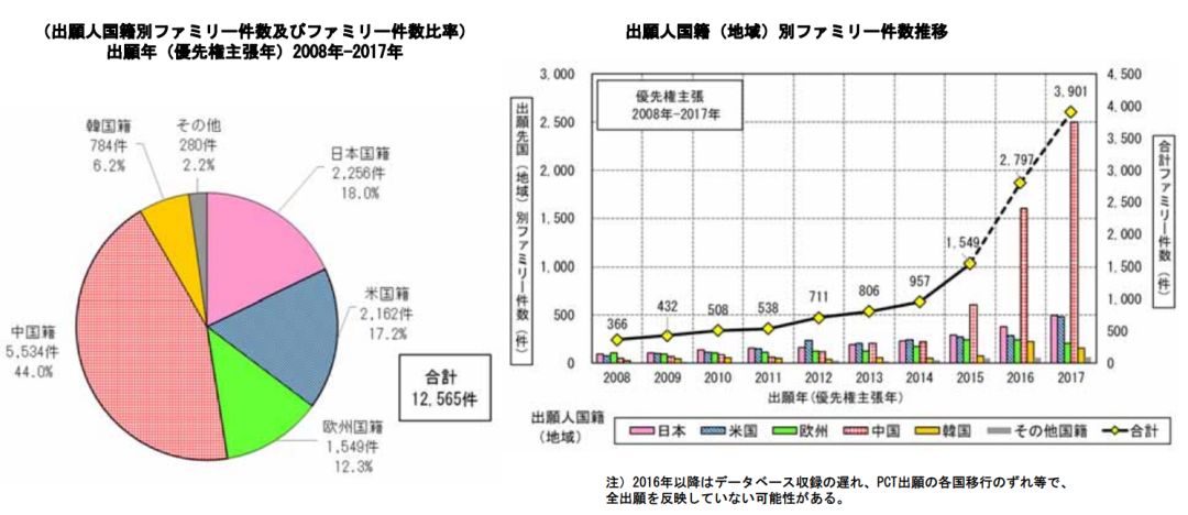 日本專利局發(fā)布高關注度技術專利及市場趨勢報告