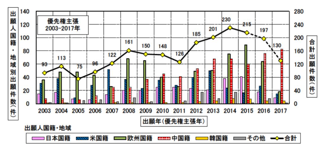 日本專利局發(fā)布高關注度技術專利及市場趨勢報告