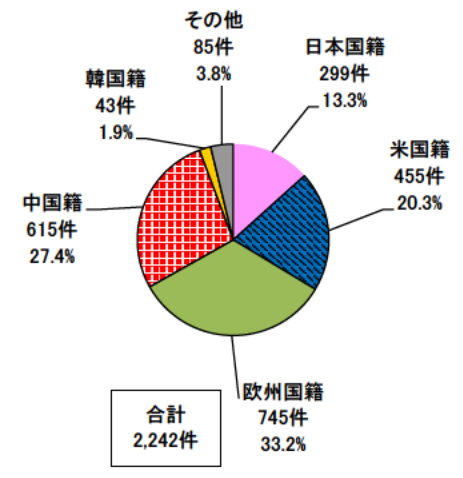 日本專利局發(fā)布高關注度技術專利及市場趨勢報告