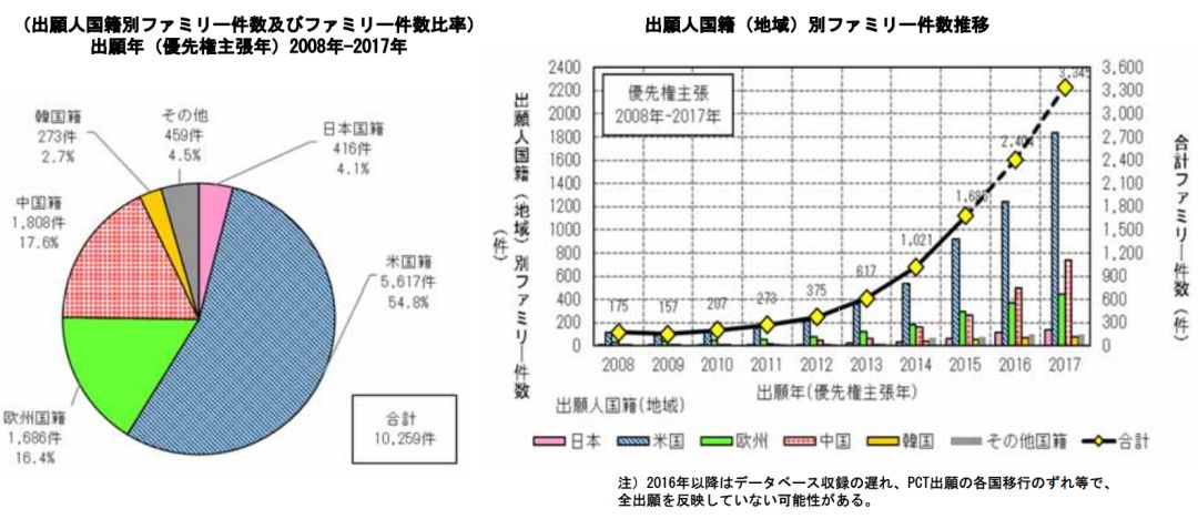 日本專利局發(fā)布高關注度技術專利及市場趨勢報告