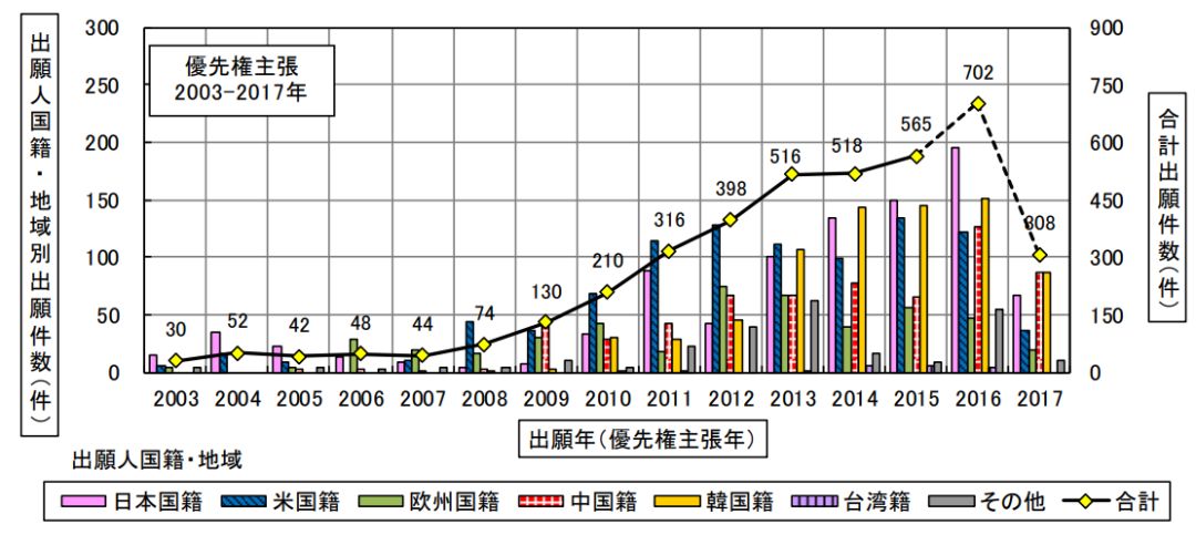 日本專利局發(fā)布高關注度技術專利及市場趨勢報告