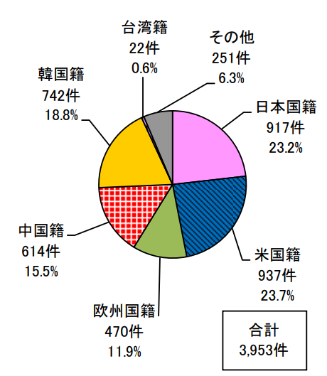 日本專利局發(fā)布高關注度技術專利及市場趨勢報告