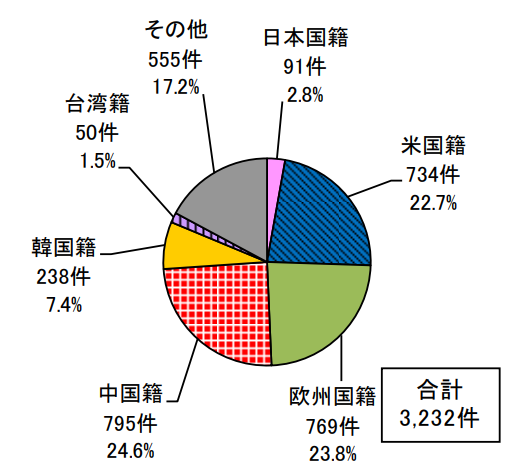 日本專利局發(fā)布高關注度技術專利及市場趨勢報告