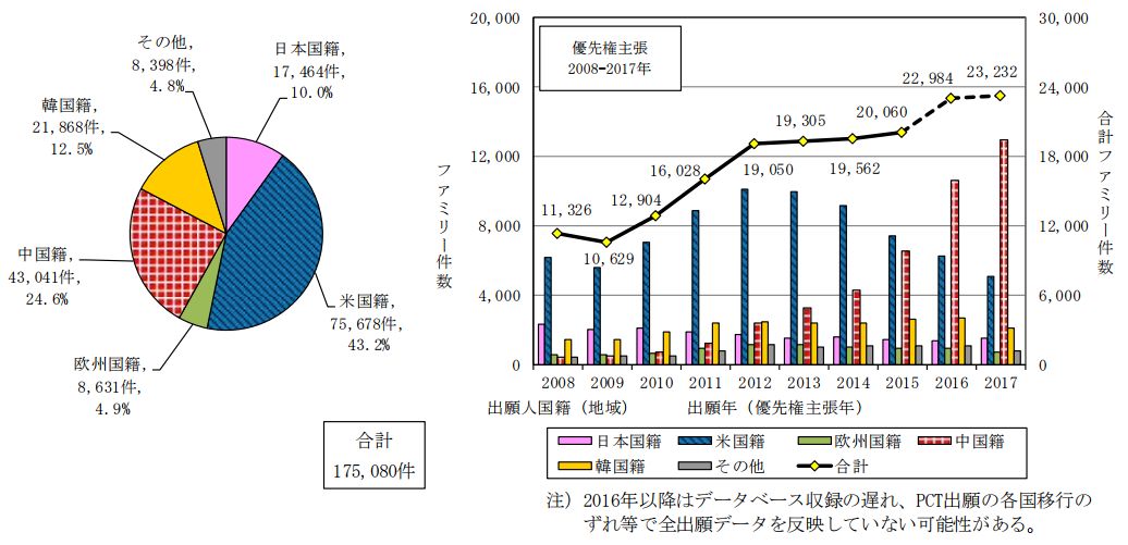 日本專利局發(fā)布高關注度技術專利及市場趨勢報告