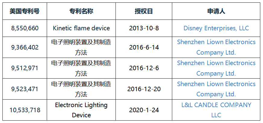 美國國際貿(mào)易委員會對電子蠟燭及其組件產(chǎn)品發(fā)起337調(diào)查，12家中企涉案